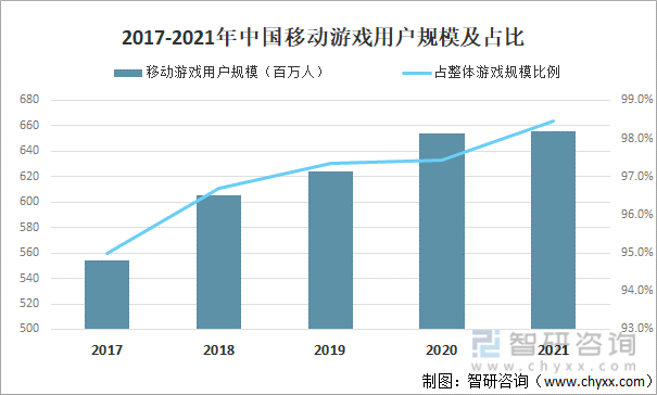 及竞争格局分析用户规模67亿人增幅达957%AG真人游戏平台2022中国游戏行业发展现状(图2)