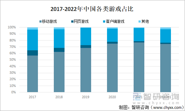 及竞争格局分析用户规模67亿人增幅达957%AG真人游戏平台2022中国游戏行业发展现状(图9)