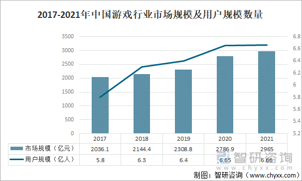 及竞争格局分析用户规模67亿人增幅达957%AG真人游戏平台2022中国游戏行业发展现状(图10)