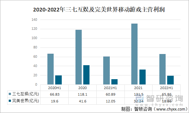 及竞争格局分析用户规模67亿人增幅达957%AG真人游戏平台2022中国游戏行业发展现状(图21)