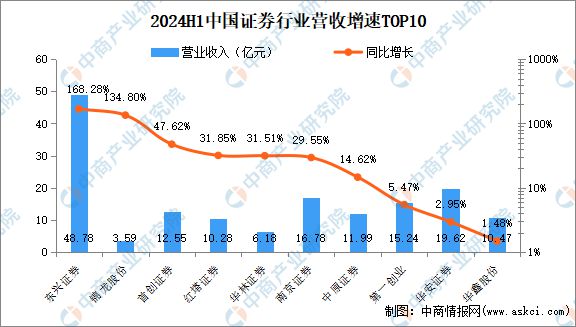 年中国证券行业上市公司业绩排行榜AG真人游戏平台2024年上半