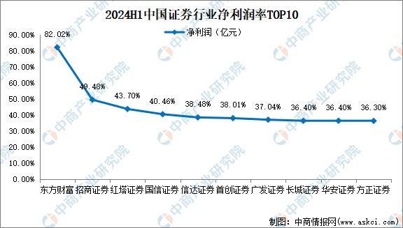 年中国证券行业上市公司业绩排行榜AG真人游戏平台2024年上半(图2)