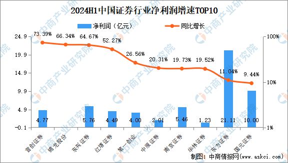 年中国证券行业上市公司业绩排行榜AG真人游戏平台2024年上半(图4)