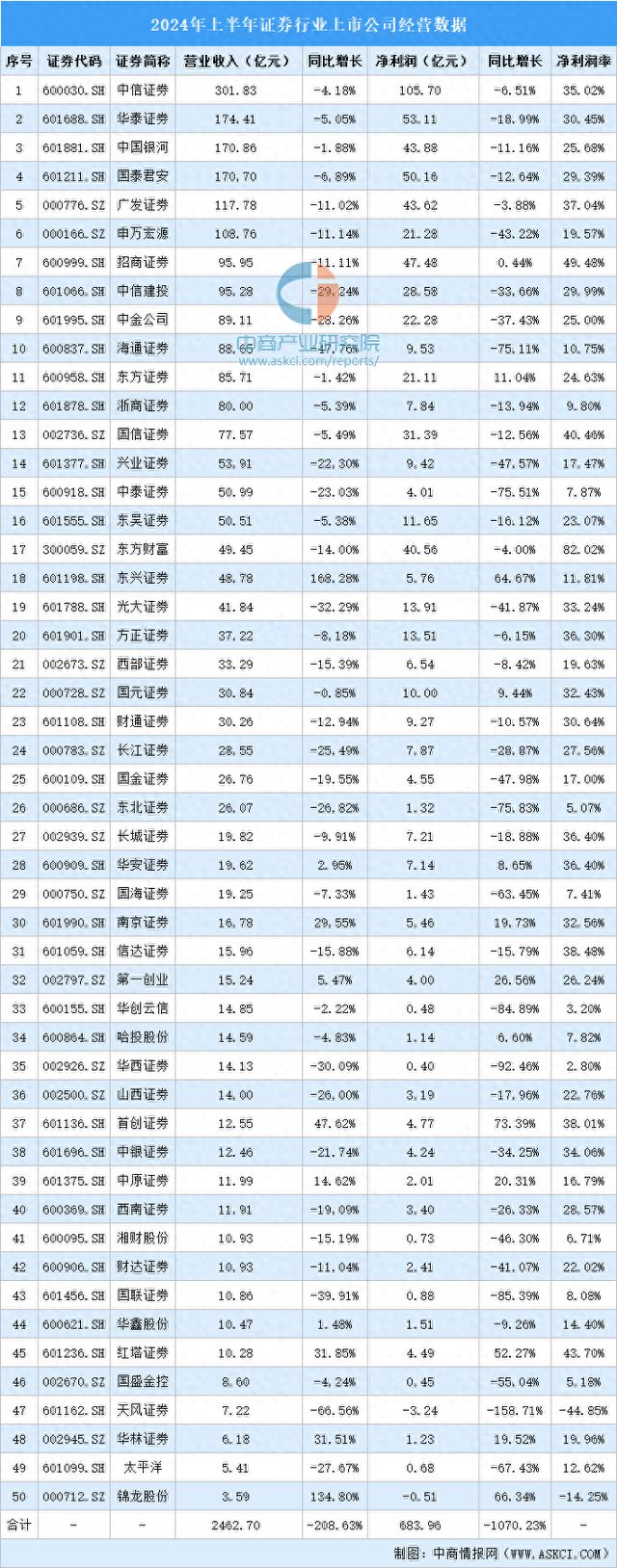 年中国证券行业上市公司业绩排行榜AG真人游戏平台2024年上半(图3)